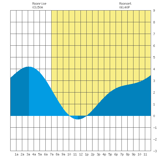 Chichagof Harbor tide chart for Friday, June 20, 2025