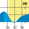 Chichagof Harbor tide chart for Friday, June 20, 2025