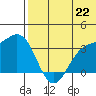 Chichagof Harbor tide chart for Sunday, June 22, 2025