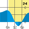 Chichagof Harbor tide chart for Tuesday, June 24, 2025