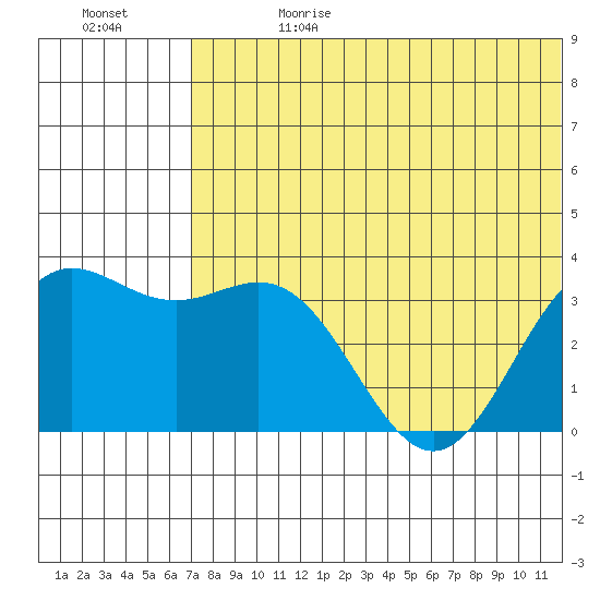 Chichagof Harbor tide chart for Saturday, June 28, 2025
