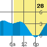 Chichagof Harbor tide chart for Saturday, June 28, 2025