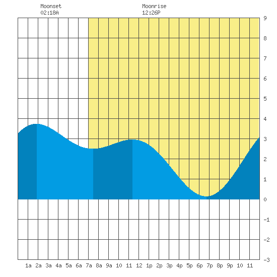 Chichagof Harbor tide chart for Sunday, June 29, 2025