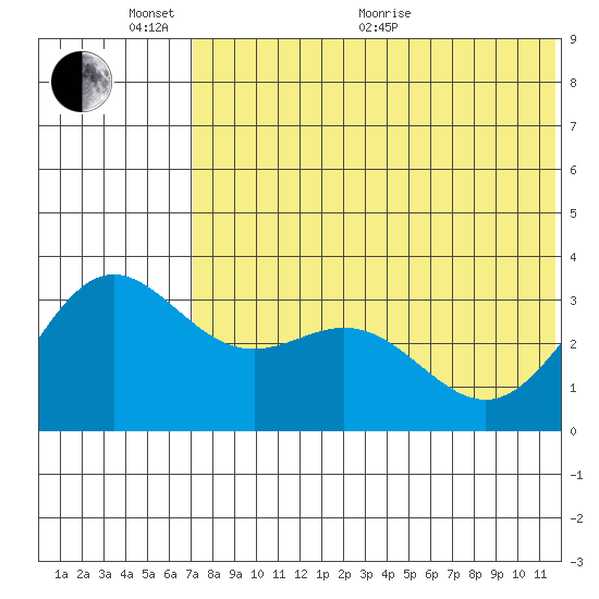 Chichagof Harbor tide chart for Monday, June 2, 2025