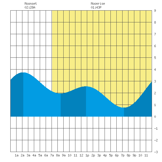 Chichagof Harbor tide chart for Monday, June 30, 2025