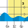 Chichagof Harbor tide chart for Tuesday, June 3, 2025