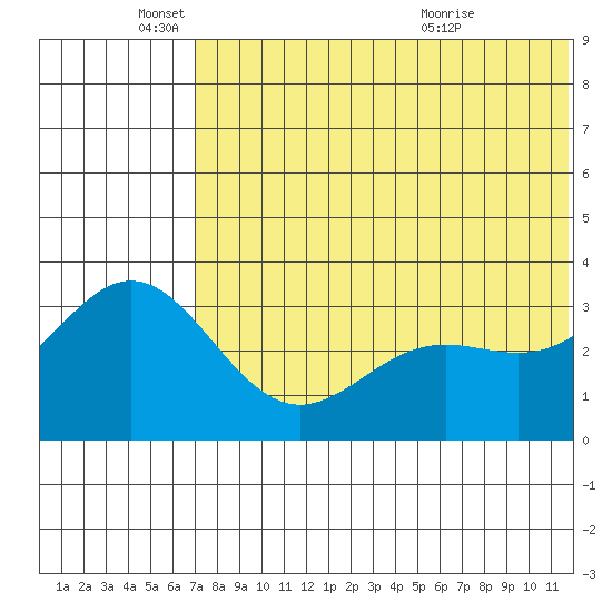 Chichagof Harbor tide chart for Wednesday, June 4, 2025