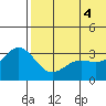 Chichagof Harbor tide chart for Wednesday, June 4, 2025