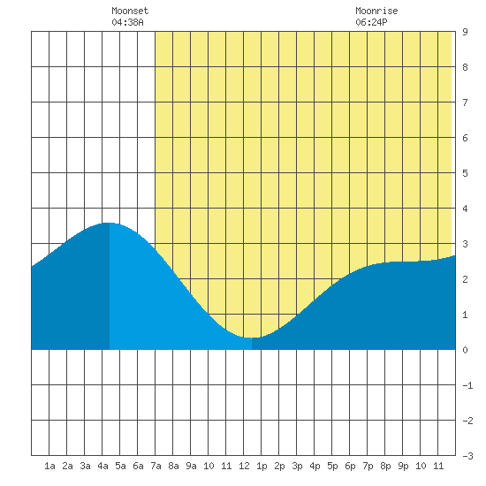 Chichagof Harbor tide chart for Thursday, June 5, 2025