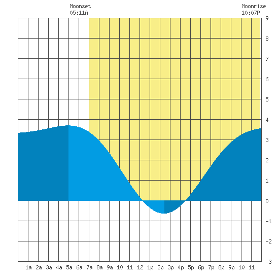 Chichagof Harbor tide chart for Sunday, June 8, 2025