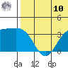 Chichagof Harbor tide chart for Thursday, July 10, 2025