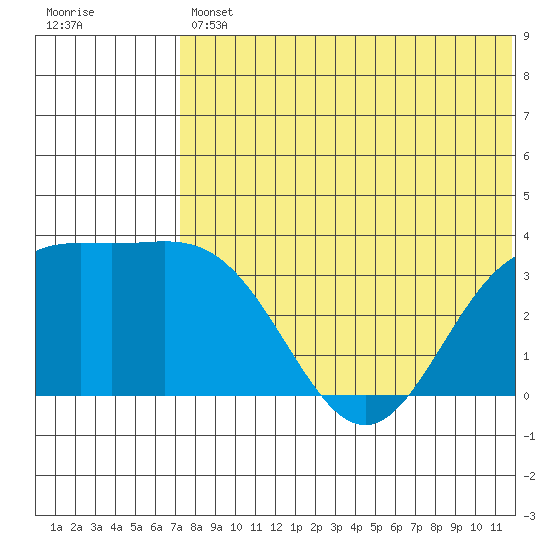 Chichagof Harbor tide chart for Friday, July 11, 2025