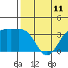 Chichagof Harbor tide chart for Friday, July 11, 2025