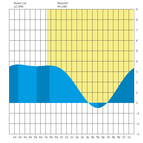 Chichagof Harbor tide chart for Saturday, July 12, 2025