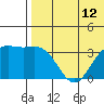 Chichagof Harbor tide chart for Saturday, July 12, 2025