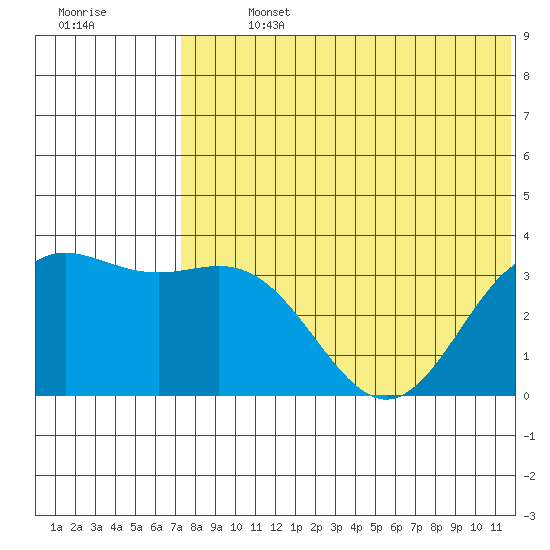 Chichagof Harbor tide chart for Sunday, July 13, 2025