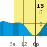 Chichagof Harbor tide chart for Sunday, July 13, 2025
