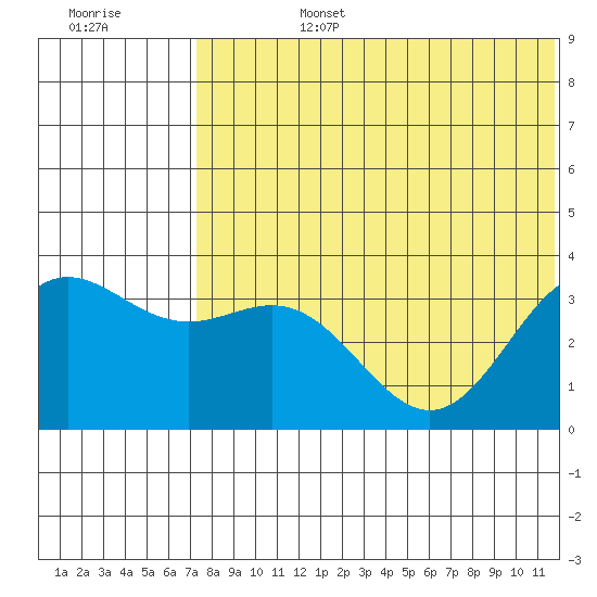 Chichagof Harbor tide chart for Monday, July 14, 2025