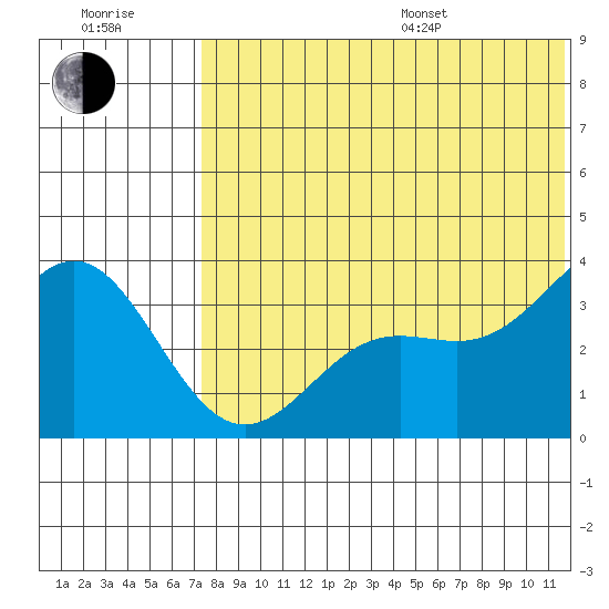 Chichagof Harbor tide chart for Thursday, July 17, 2025