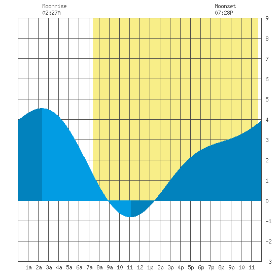 Chichagof Harbor tide chart for Saturday, July 19, 2025