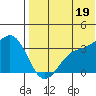 Chichagof Harbor tide chart for Saturday, July 19, 2025
