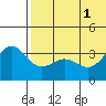 Chichagof Harbor tide chart for Tuesday, July 1, 2025