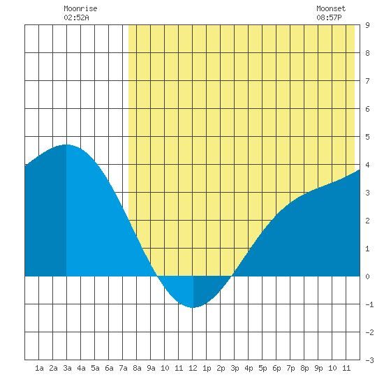 Chichagof Harbor tide chart for Sunday, July 20, 2025