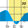 Chichagof Harbor tide chart for Tuesday, July 22, 2025