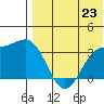Chichagof Harbor tide chart for Wednesday, July 23, 2025