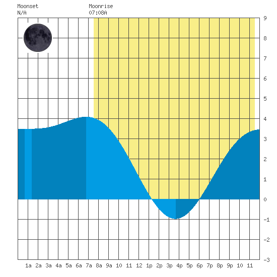 Chichagof Harbor tide chart for Thursday, July 24, 2025