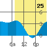 Chichagof Harbor tide chart for Friday, July 25, 2025