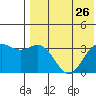 Chichagof Harbor tide chart for Saturday, July 26, 2025