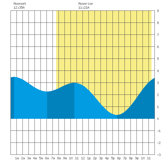 Chichagof Harbor tide chart for Sunday, July 27, 2025