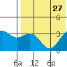 Chichagof Harbor tide chart for Sunday, July 27, 2025