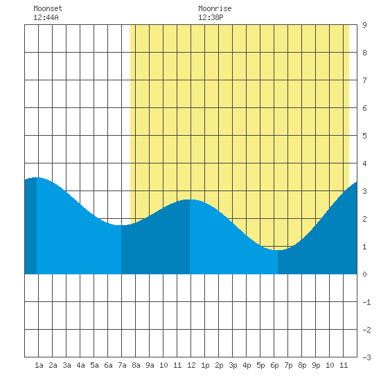 Chichagof Harbor tide chart for Monday, July 28, 2025