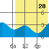 Chichagof Harbor tide chart for Monday, July 28, 2025