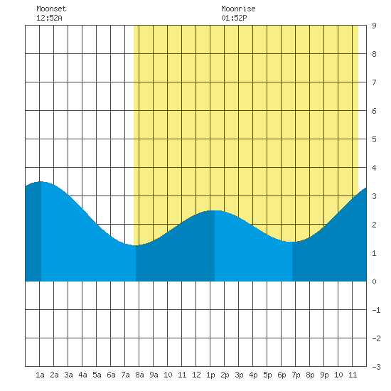 Chichagof Harbor tide chart for Tuesday, July 29, 2025