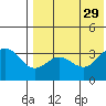Chichagof Harbor tide chart for Tuesday, July 29, 2025