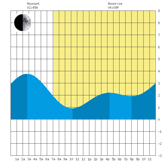 Chichagof Harbor tide chart for Wednesday, July 2, 2025