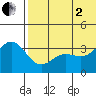 Chichagof Harbor tide chart for Wednesday, July 2, 2025