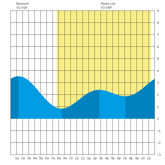 Chichagof Harbor tide chart for Wednesday, July 30, 2025