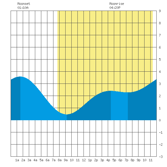 Chichagof Harbor tide chart for Thursday, July 31, 2025