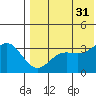 Chichagof Harbor tide chart for Thursday, July 31, 2025