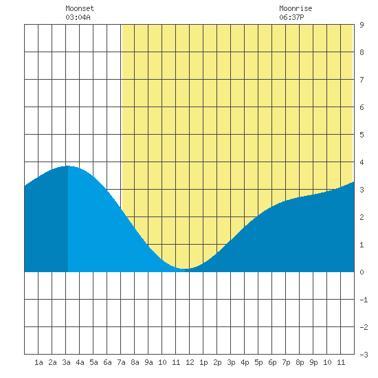 Chichagof Harbor tide chart for Friday, July 4, 2025