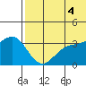 Chichagof Harbor tide chart for Friday, July 4, 2025