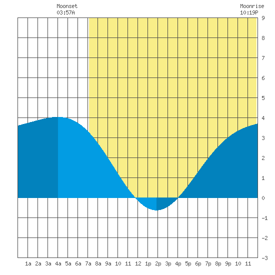 Chichagof Harbor tide chart for Monday, July 7, 2025