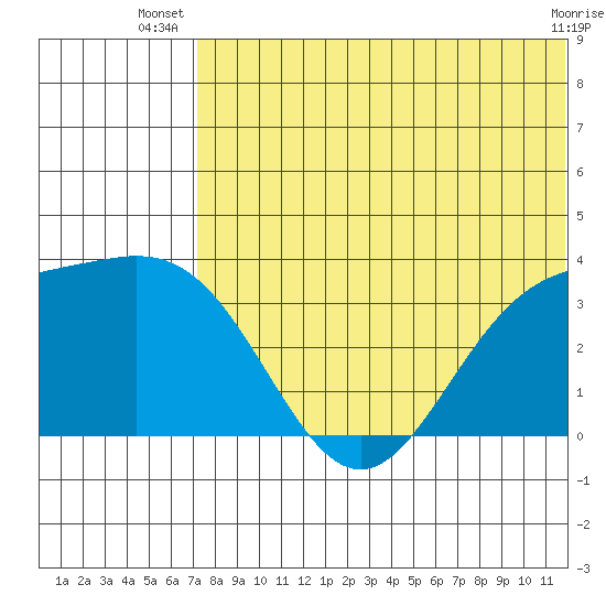 Chichagof Harbor tide chart for Tuesday, July 8, 2025