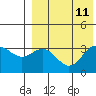 Chichagof Harbor tide chart for Monday, August 11, 2025
