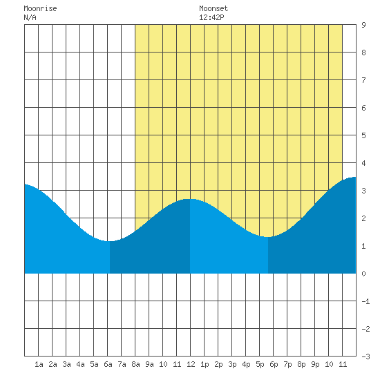 Chichagof Harbor tide chart for Tuesday, August 12, 2025