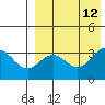 Chichagof Harbor tide chart for Tuesday, August 12, 2025